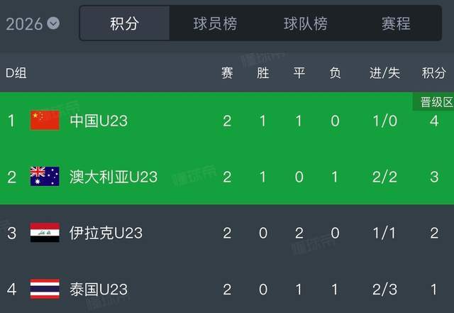 出线稳了！中国队最后一轮踢泰国3大利好：1数据仅次于日本！