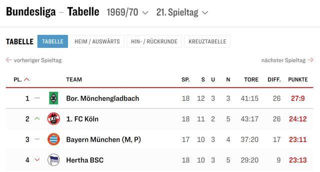 8868体育官网入口-三强同分且只领先第6名5分，谁还敢说德甲无聊？！