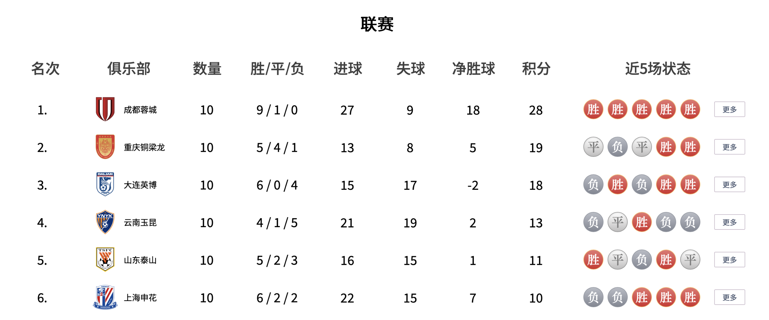 8868体育官方网站-中超第11轮前瞻：申花主场对重庆伤员太多，成都战苦主全力取三分