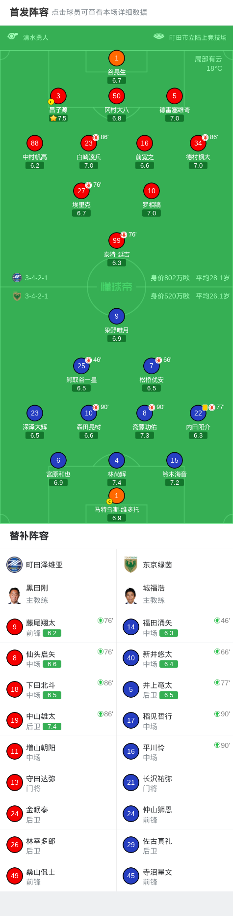 町田泽维亚0-0东京绿茵,点球大战4-2取胜,稻见哲行丢点