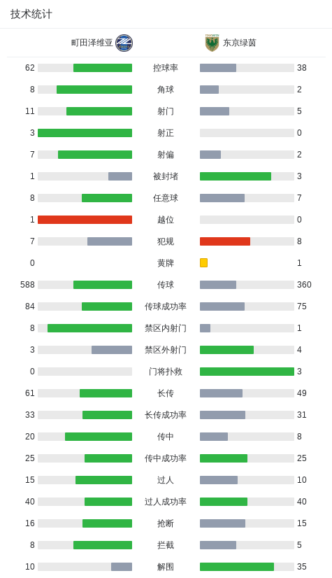 町田泽维亚0-0东京绿茵,点球大战4-2取胜,稻见哲行丢点